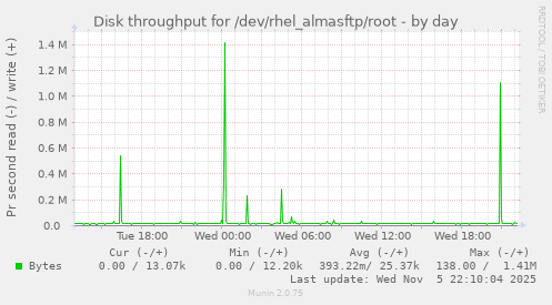 Disk throughput for /dev/rhel_almasftp/root