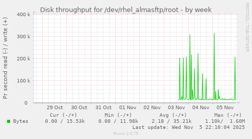 Disk throughput for /dev/rhel_almasftp/root