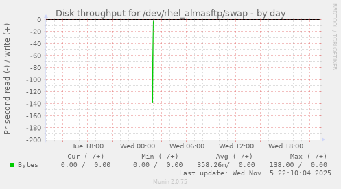 Disk throughput for /dev/rhel_almasftp/swap