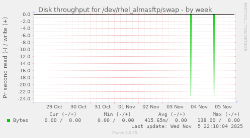 Disk throughput for /dev/rhel_almasftp/swap