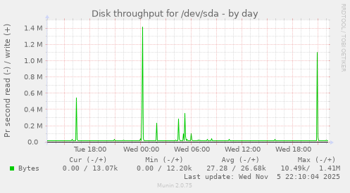 Disk throughput for /dev/sda
