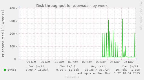 Disk throughput for /dev/sda