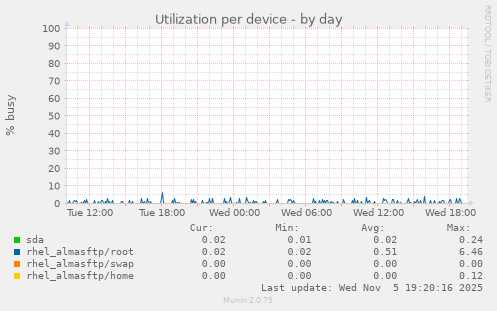 Utilization per device