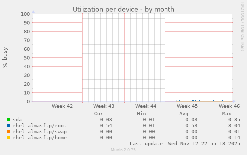 Utilization per device