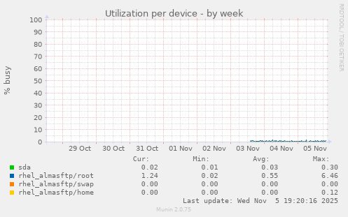 Utilization per device
