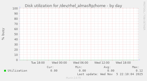 Disk utilization for /dev/rhel_almasftp/home