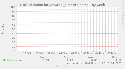 Disk utilization for /dev/rhel_almasftp/home