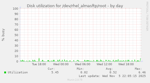 Disk utilization for /dev/rhel_almasftp/root