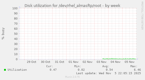 Disk utilization for /dev/rhel_almasftp/root