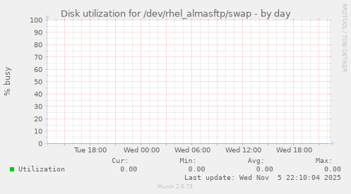 Disk utilization for /dev/rhel_almasftp/swap