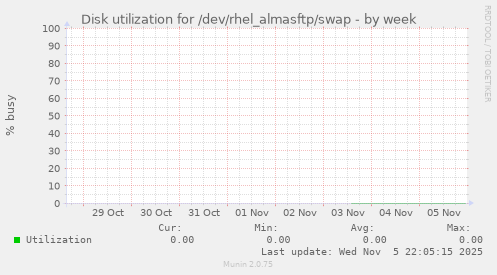 Disk utilization for /dev/rhel_almasftp/swap