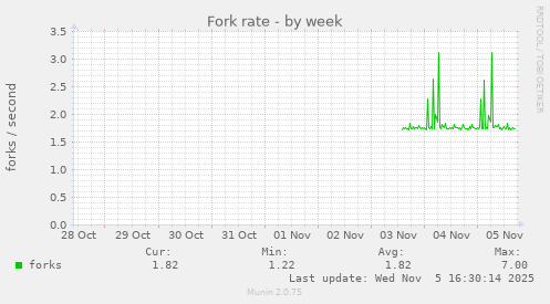Fork rate