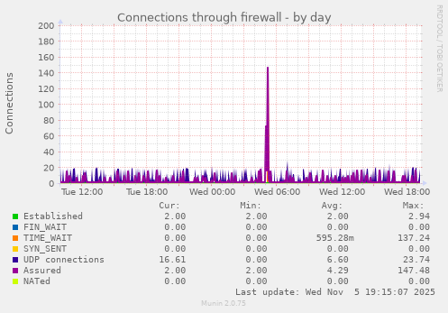Connections through firewall
