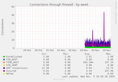 Connections through firewall