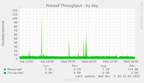 Firewall Throughput