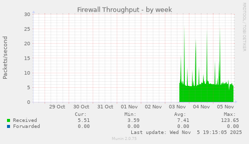 Firewall Throughput