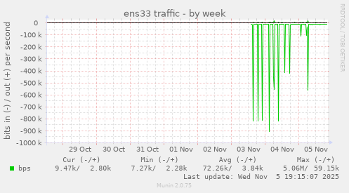 ens33 traffic