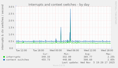 Interrupts and context switches