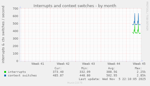 monthly graph
