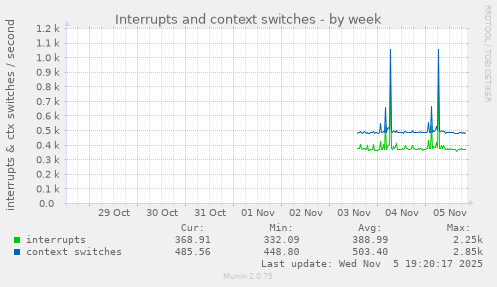 Interrupts and context switches