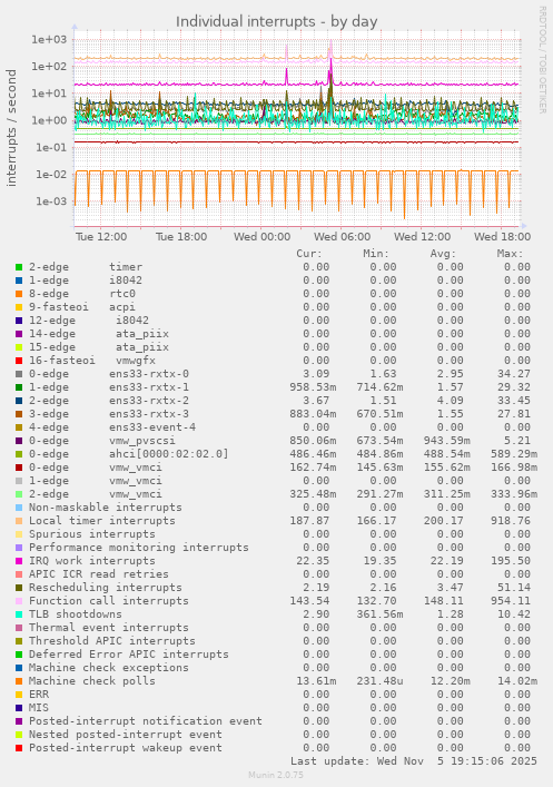 Individual interrupts