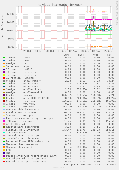 Individual interrupts