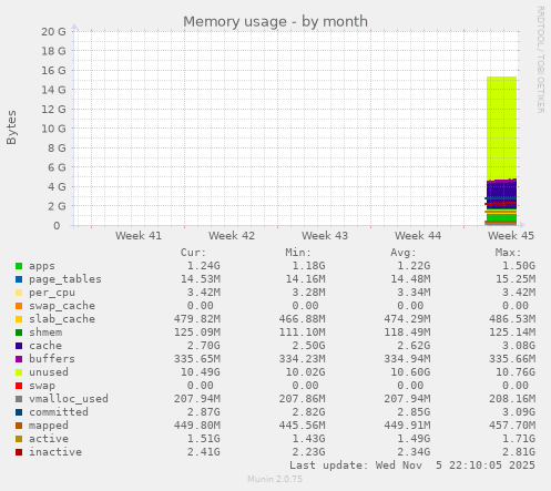 monthly graph