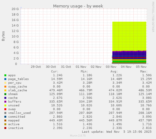 Memory usage