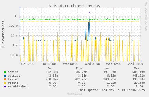 Netstat, combined