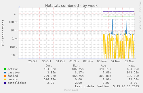 Netstat, combined