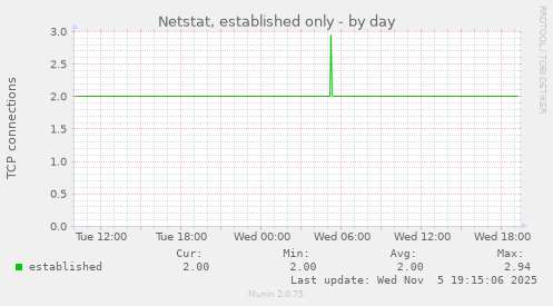 Netstat, established only