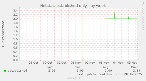 Netstat, established only