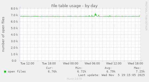 File table usage