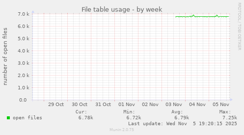 File table usage