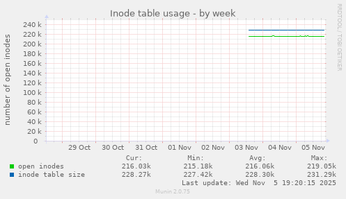 Inode table usage
