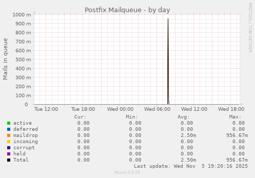 Postfix Mailqueue