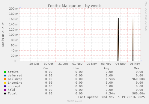 Postfix Mailqueue