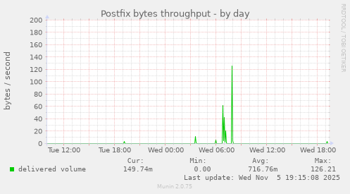 Postfix bytes throughput