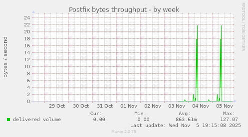 Postfix bytes throughput