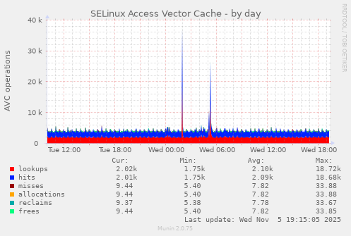 SELinux Access Vector Cache