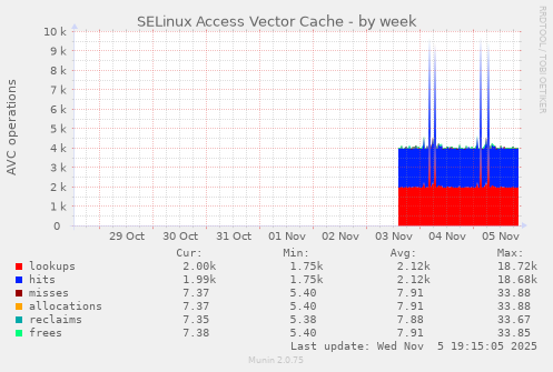 SELinux Access Vector Cache