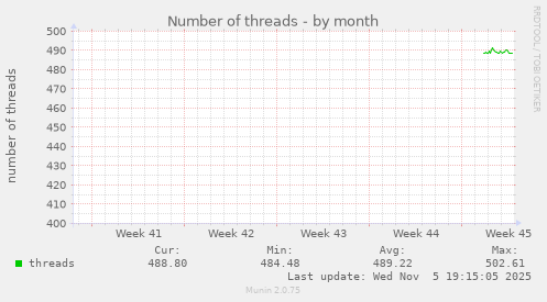 monthly graph