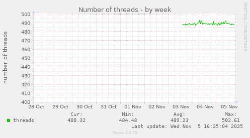 Number of threads