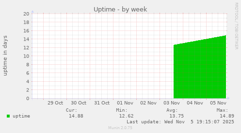 Uptime