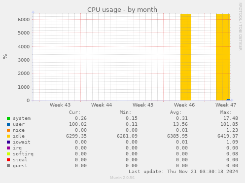 monthly graph