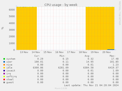 weekly graph