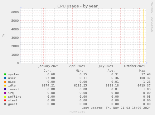 yearly graph