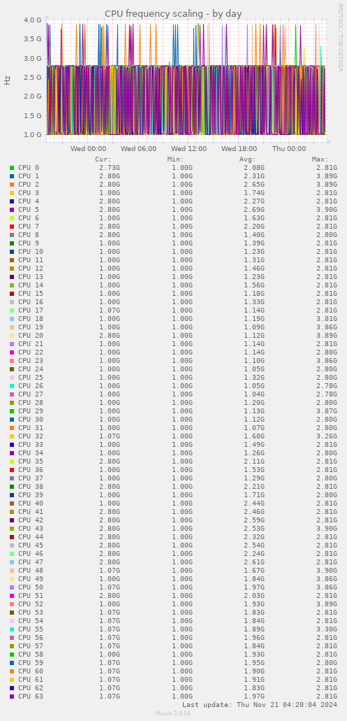 CPU frequency scaling