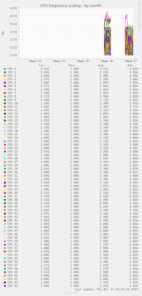 CPU frequency scaling