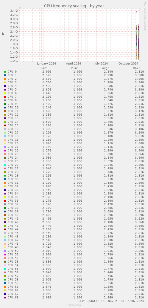 CPU frequency scaling